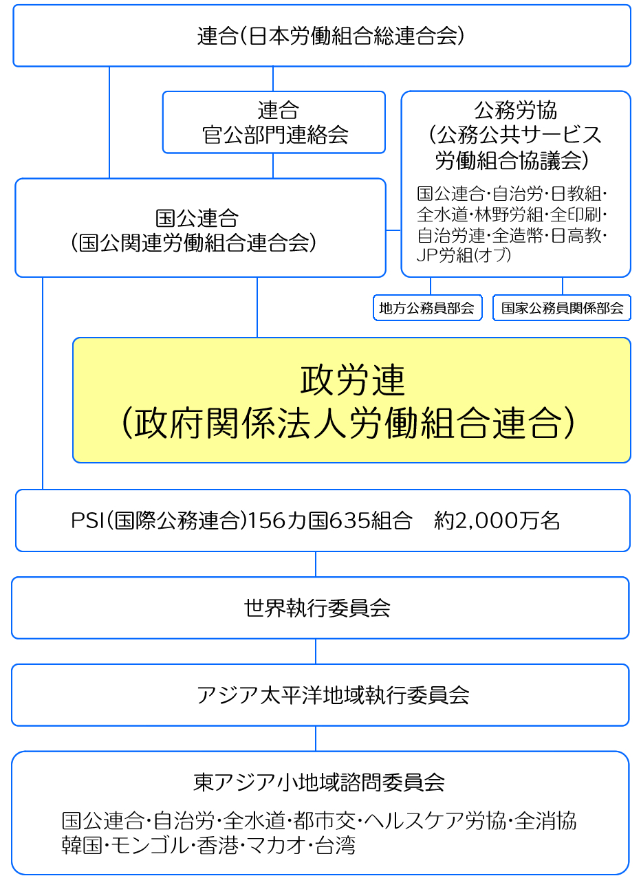 政労連（政府関係法人労働組合連合）のサイトです